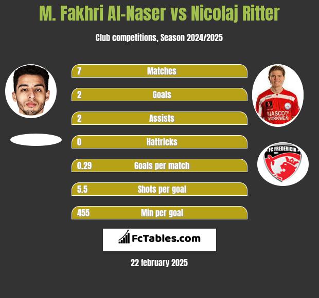 M. Fakhri Al-Naser vs Nicolaj Ritter h2h player stats