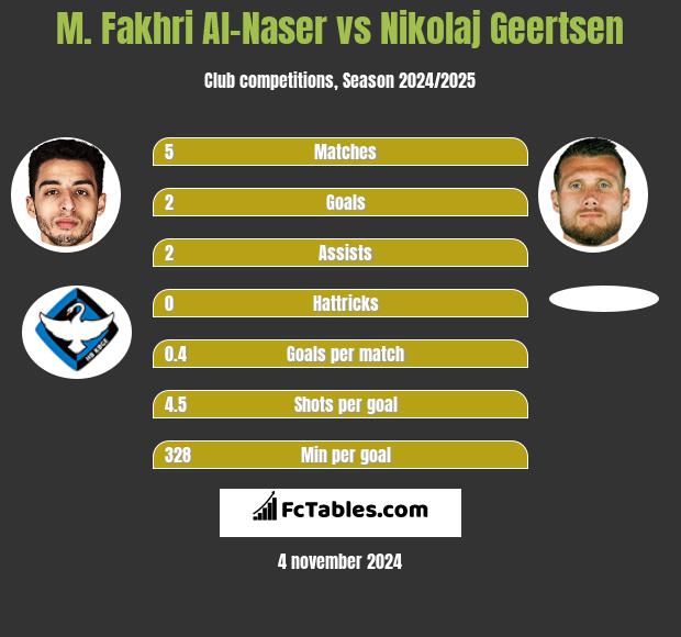 M. Fakhri Al-Naser vs Nikolaj Geertsen h2h player stats