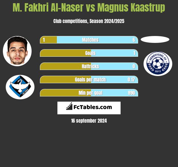 M. Fakhri Al-Naser vs Magnus Kaastrup h2h player stats