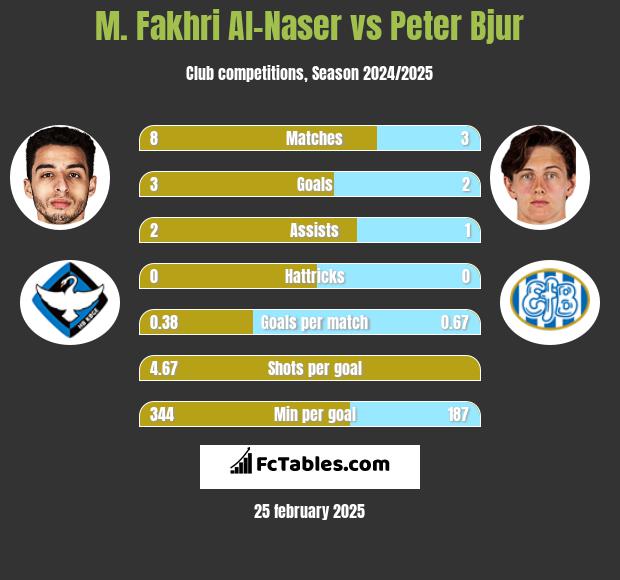 M. Fakhri Al-Naser vs Peter Bjur h2h player stats