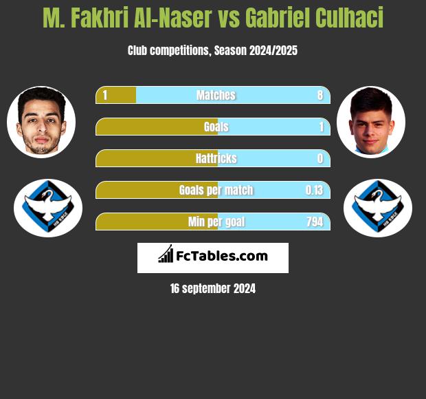 M. Fakhri Al-Naser vs Gabriel Culhaci h2h player stats