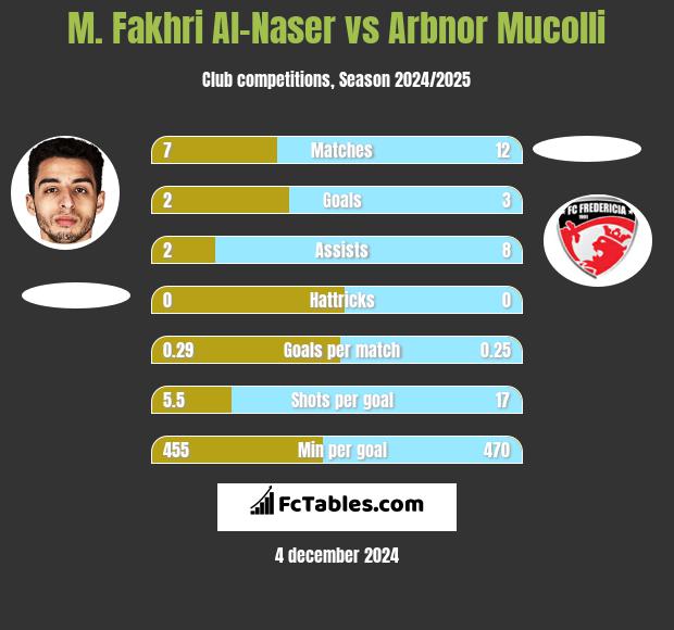 M. Fakhri Al-Naser vs Arbnor Mucolli h2h player stats