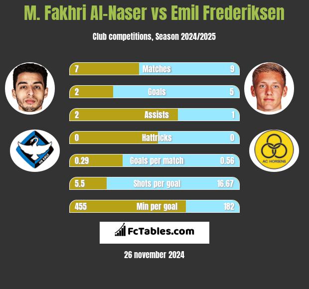 M. Fakhri Al-Naser vs Emil Frederiksen h2h player stats