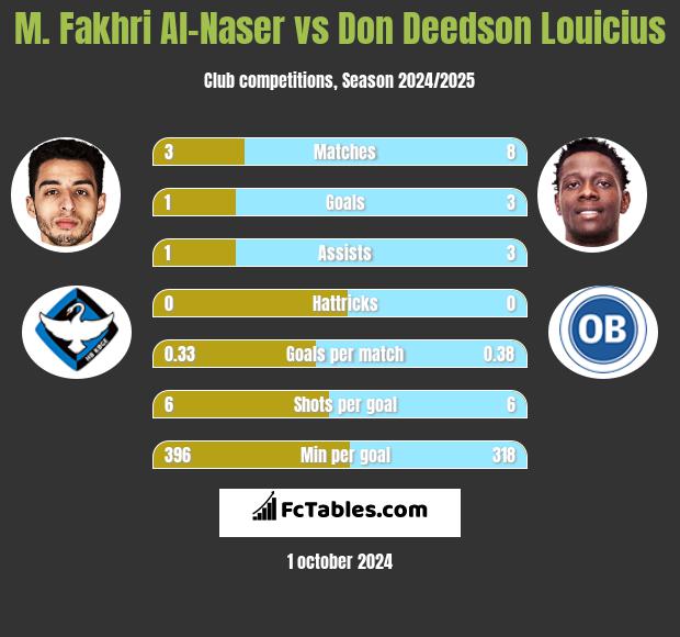 M. Fakhri Al-Naser vs Don Deedson Louicius h2h player stats