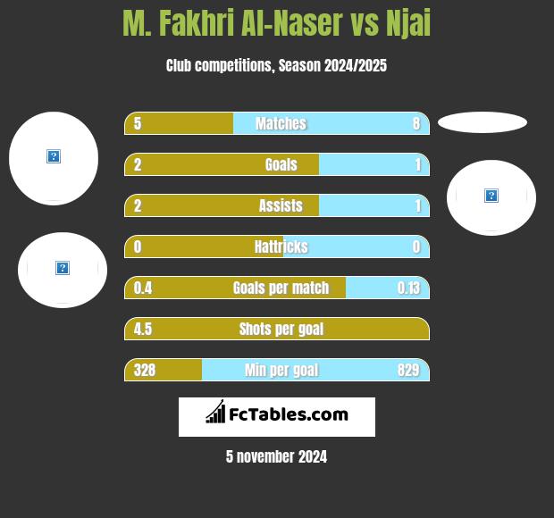 M. Fakhri Al-Naser vs Njai h2h player stats