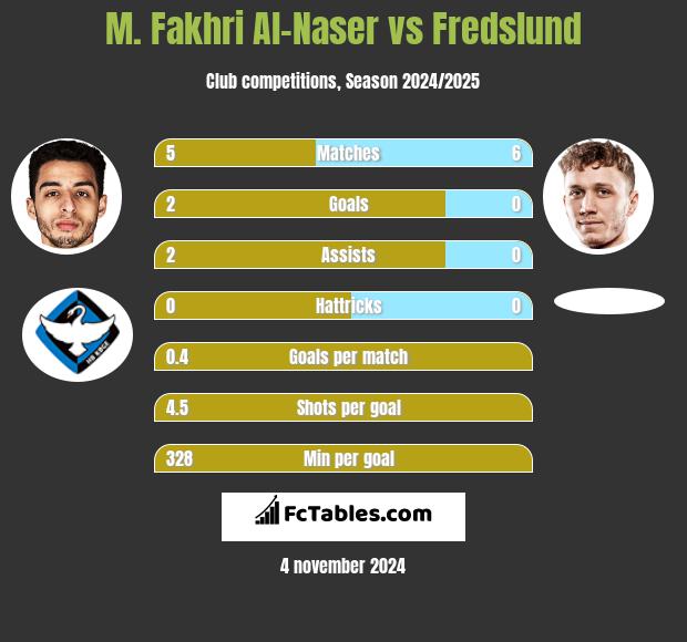 M. Fakhri Al-Naser vs Fredslund h2h player stats