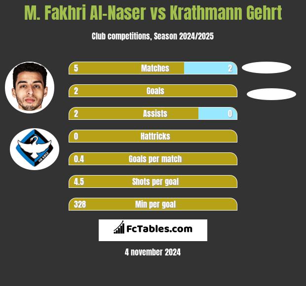 M. Fakhri Al-Naser vs Krathmann Gehrt h2h player stats