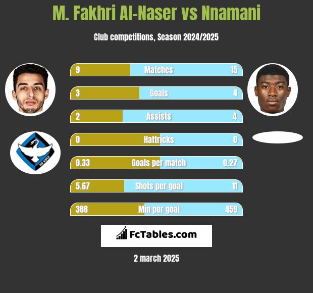 M. Fakhri Al-Naser vs Nnamani h2h player stats