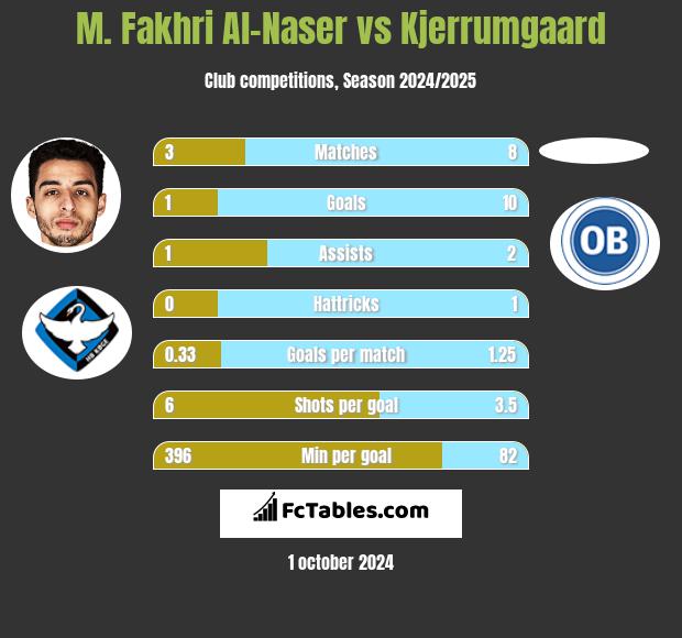 M. Fakhri Al-Naser vs Kjerrumgaard h2h player stats