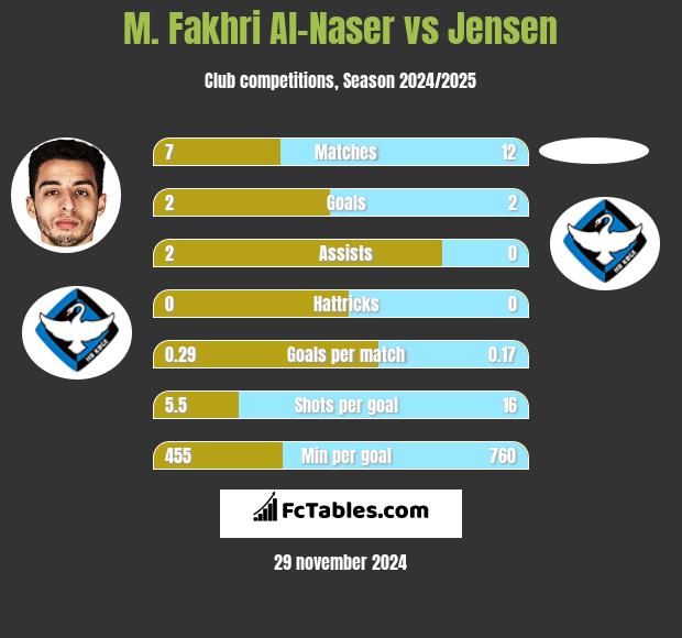 M. Fakhri Al-Naser vs Jensen h2h player stats