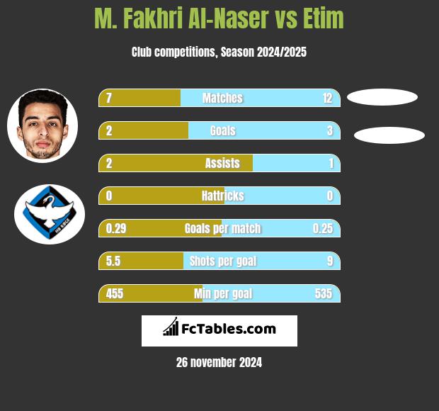 M. Fakhri Al-Naser vs Etim h2h player stats