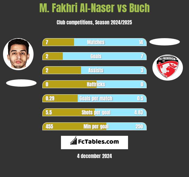 M. Fakhri Al-Naser vs Buch h2h player stats