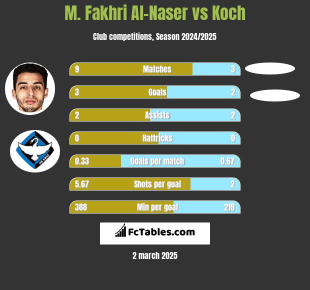 M. Fakhri Al-Naser vs Koch h2h player stats