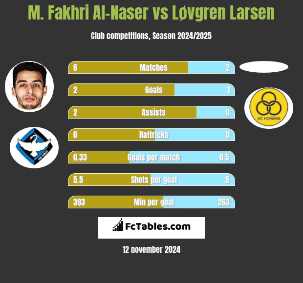 M. Fakhri Al-Naser vs Løvgren Larsen h2h player stats