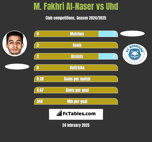 M. Fakhri Al-Naser vs Uhd h2h player stats