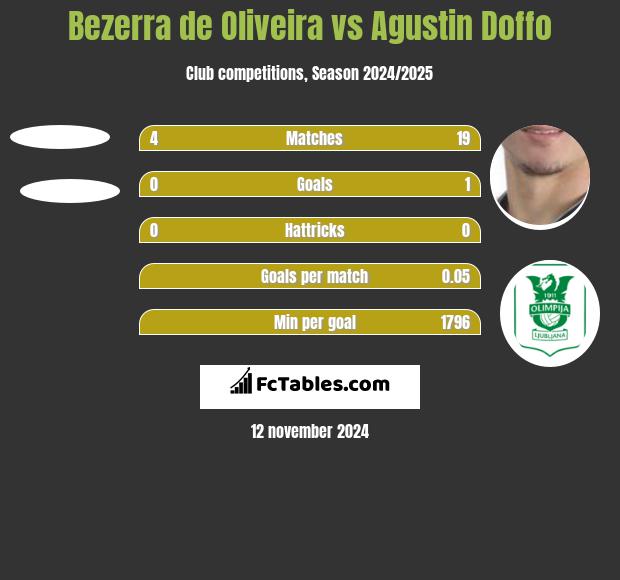 Bezerra de Oliveira vs Agustin Doffo h2h player stats