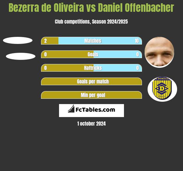 Bezerra de Oliveira vs Daniel Offenbacher h2h player stats