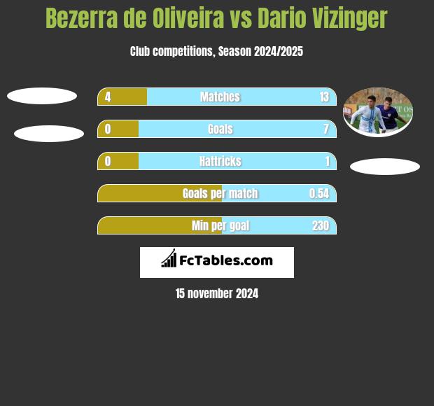 Bezerra de Oliveira vs Dario Vizinger h2h player stats