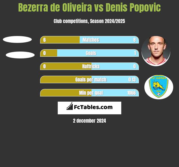 Bezerra de Oliveira vs Denis Popović h2h player stats