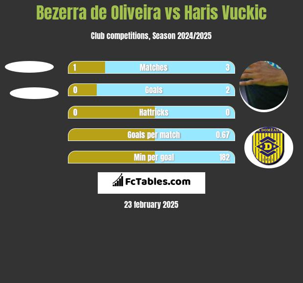 Bezerra de Oliveira vs Haris Vuckic h2h player stats