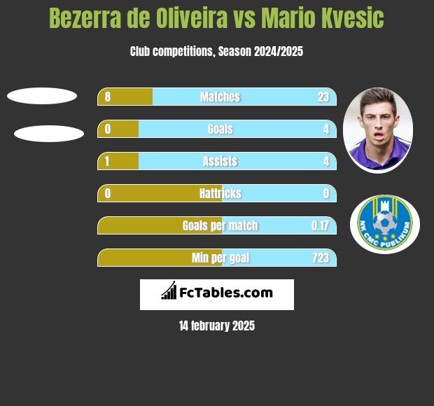 Bezerra de Oliveira vs Mario Kvesic h2h player stats