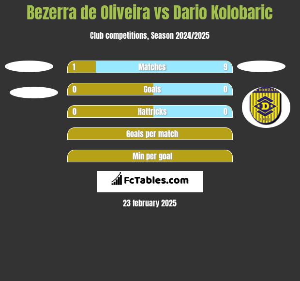 Bezerra de Oliveira vs Dario Kolobaric h2h player stats