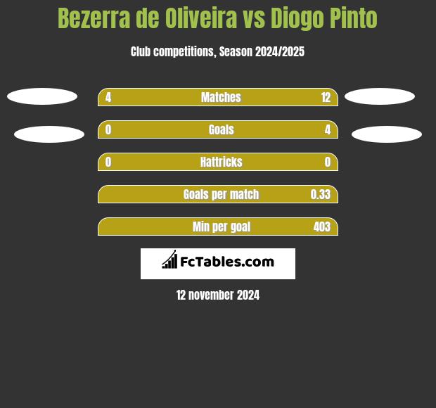 Bezerra de Oliveira vs Diogo Pinto h2h player stats