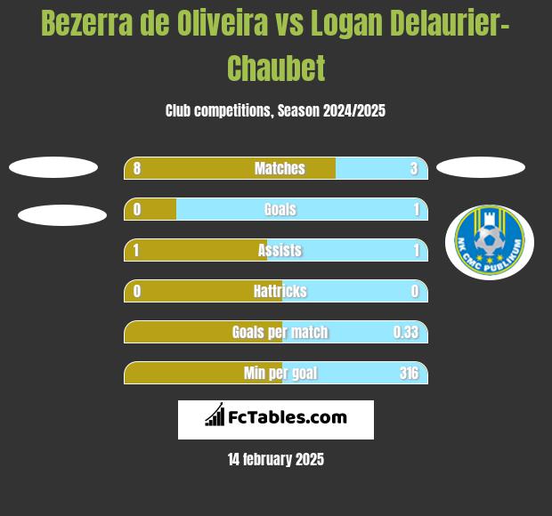 Bezerra de Oliveira vs Logan Delaurier-Chaubet h2h player stats