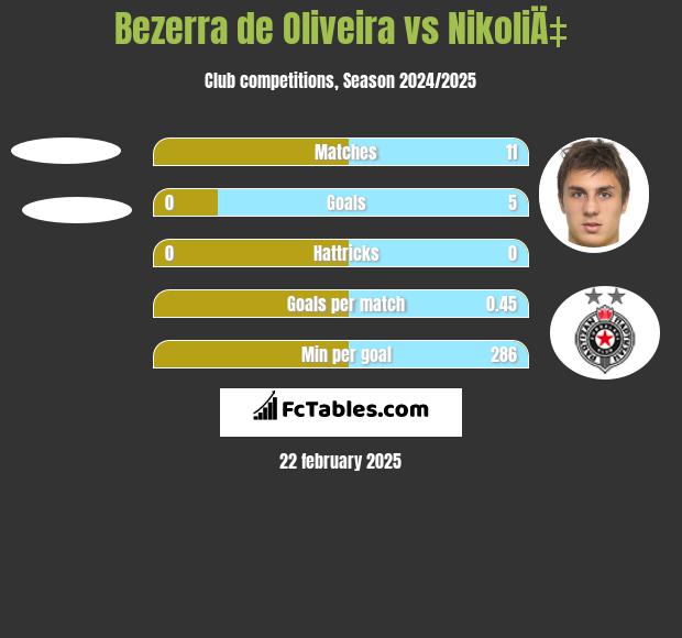 Bezerra de Oliveira vs NikoliÄ‡ h2h player stats