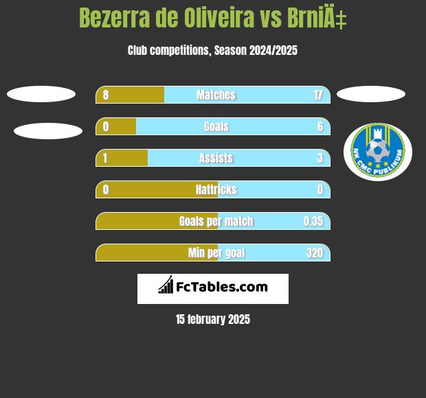 Bezerra de Oliveira vs BrniÄ‡ h2h player stats