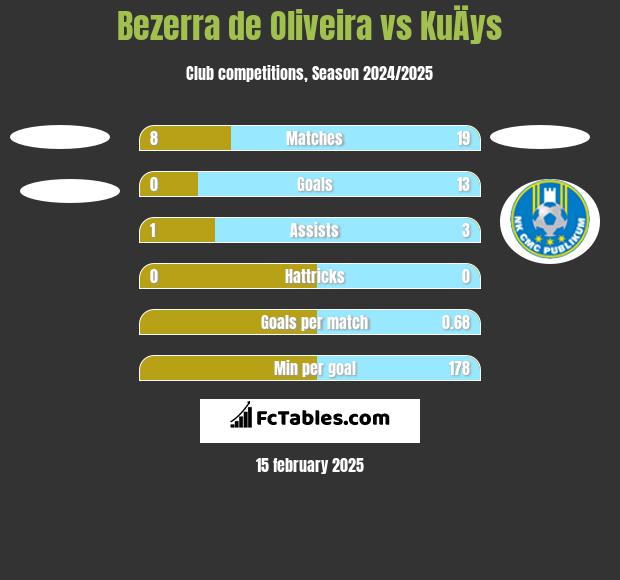 Bezerra de Oliveira vs KuÄys h2h player stats