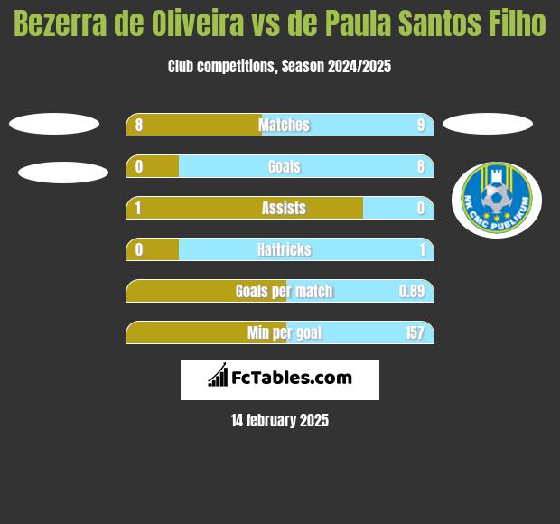 Bezerra de Oliveira vs de Paula Santos Filho h2h player stats