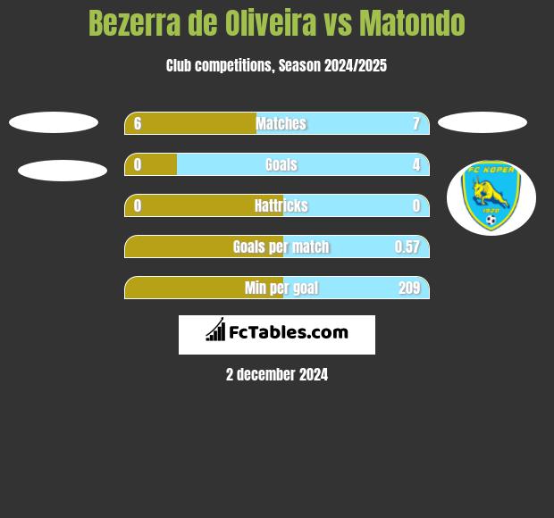 Bezerra de Oliveira vs Matondo h2h player stats