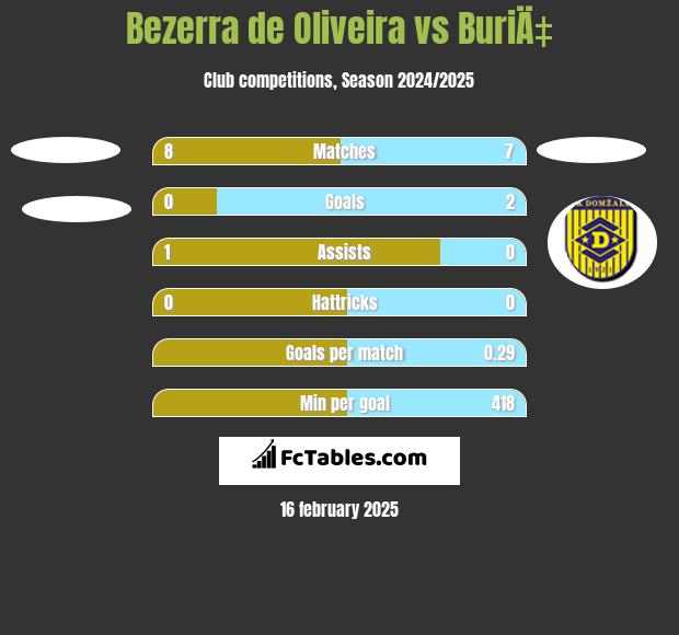 Bezerra de Oliveira vs BuriÄ‡ h2h player stats