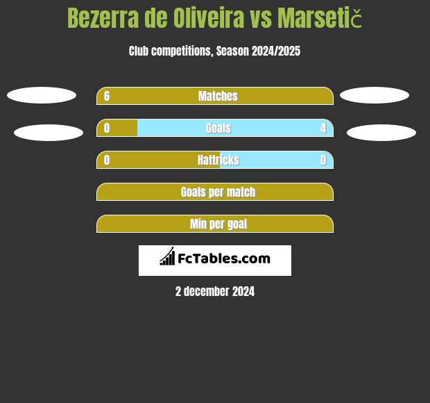 Bezerra de Oliveira vs Marsetič h2h player stats