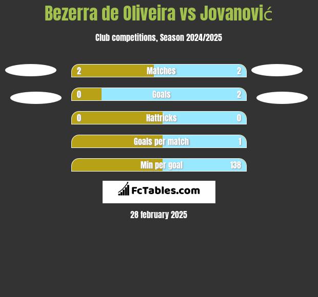 Bezerra de Oliveira vs Jovanović h2h player stats