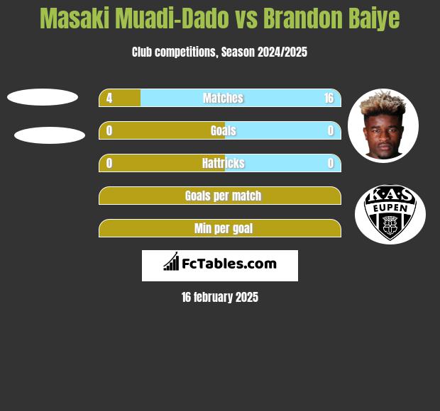 Masaki Muadi-Dado vs Brandon Baiye h2h player stats