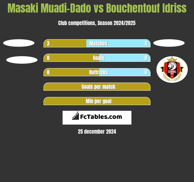 Masaki Muadi-Dado vs Bouchentouf Idriss h2h player stats