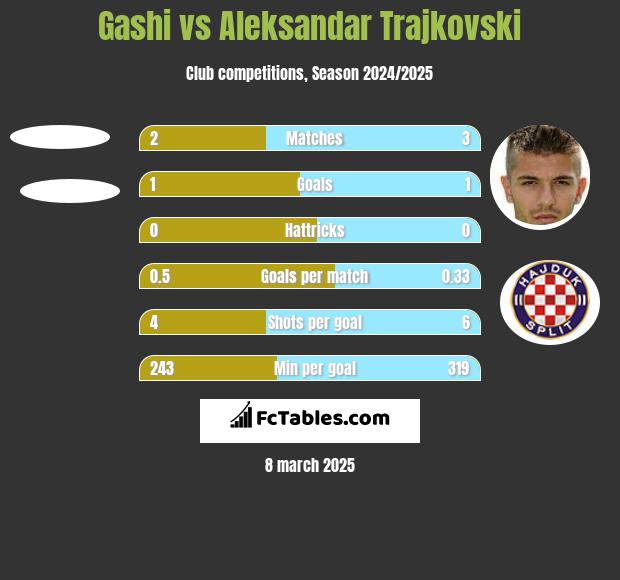 Gashi vs Aleksandar Trajkovski h2h player stats