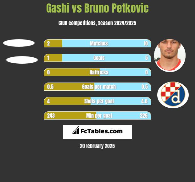 Gashi vs Bruno Petkovic h2h player stats