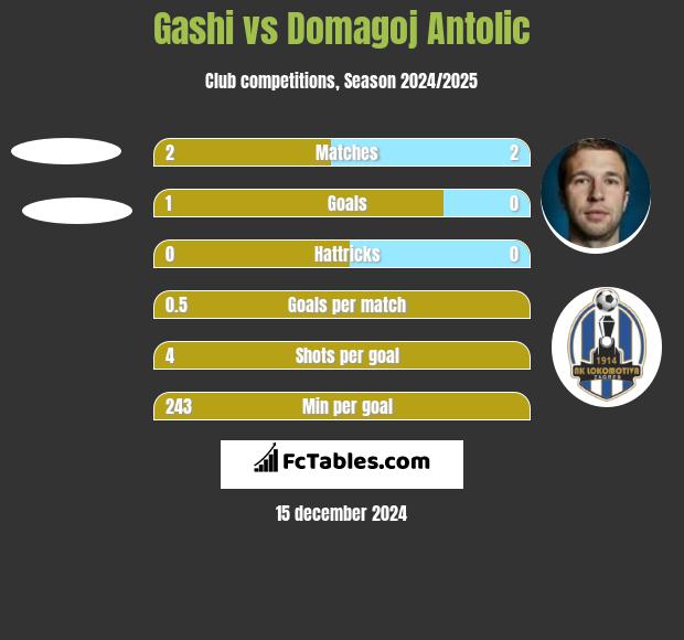 Gashi vs Domagoj Antolić h2h player stats