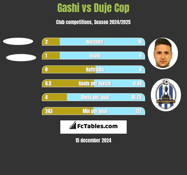 Gashi vs Duje Cop h2h player stats