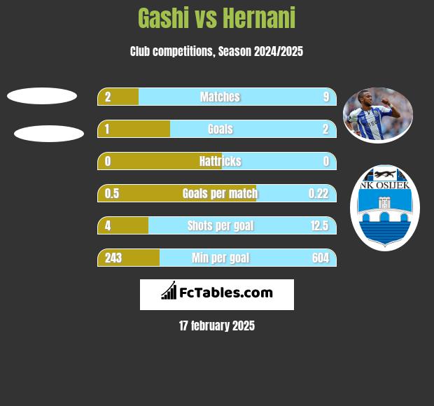 Gashi vs Hernani h2h player stats