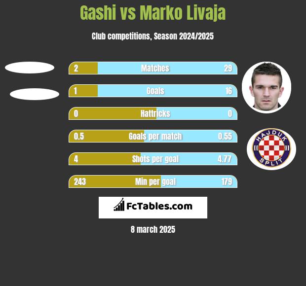 Gashi vs Marko Livaja h2h player stats