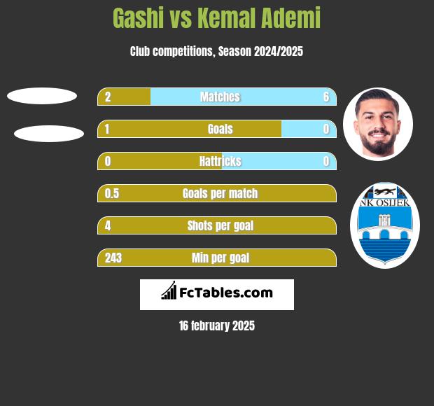 Gashi vs Kemal Ademi h2h player stats