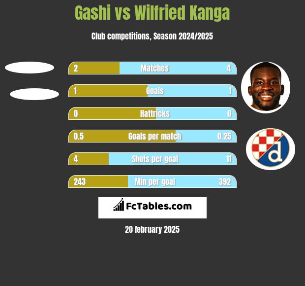 Gashi vs Wilfried Kanga h2h player stats