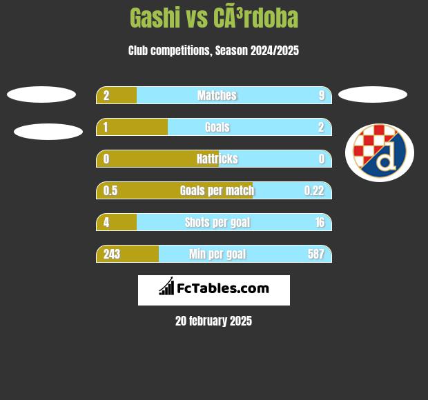 Gashi vs CÃ³rdoba h2h player stats