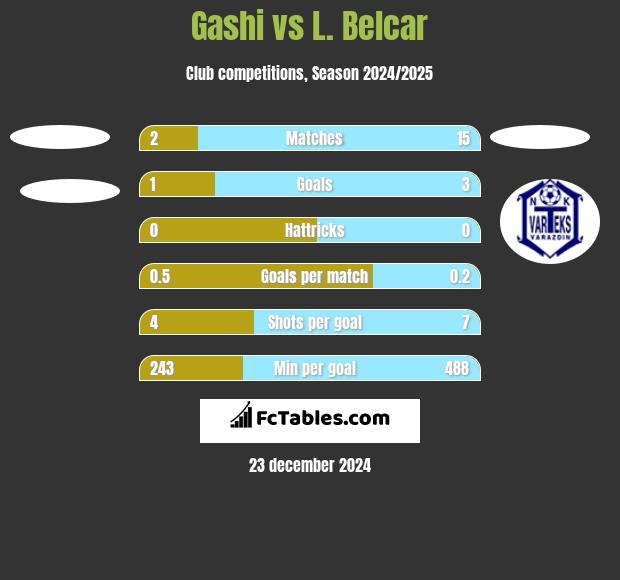 Gashi vs L. Belcar h2h player stats