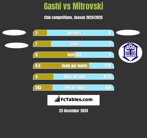 Gashi vs Mitrovski h2h player stats