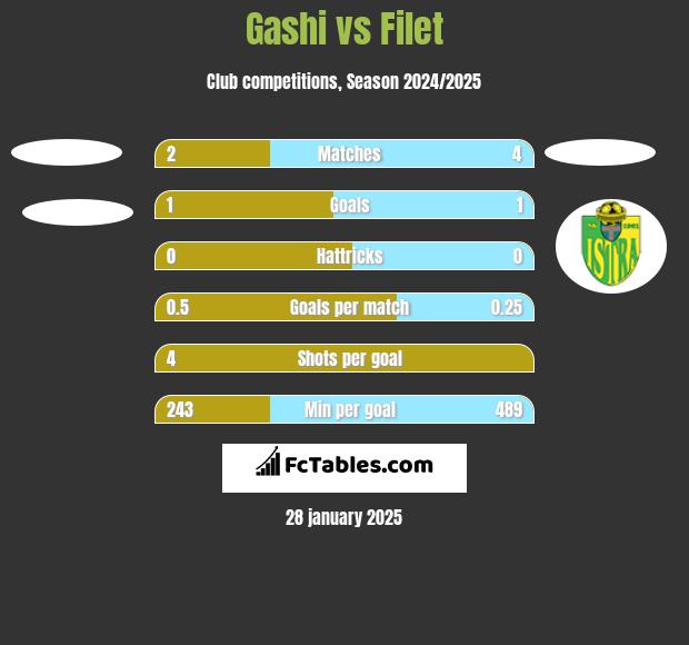 Gashi vs Filet h2h player stats